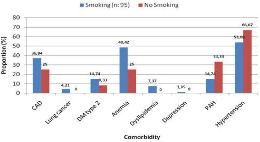 Figure 4 Proportion of Comorbidity according to Smoking History
