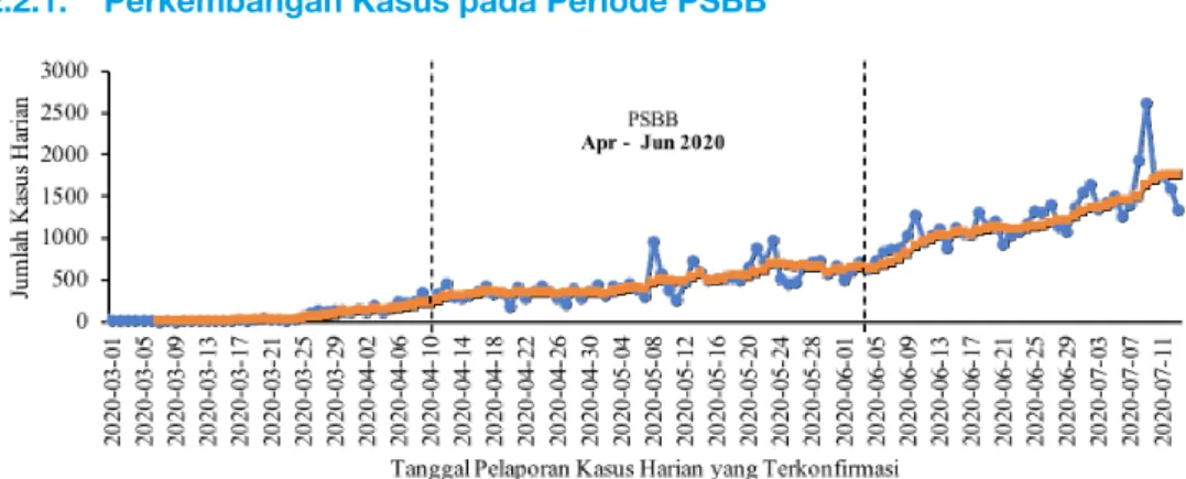 Tabel 2.1. Perbandingan Rerata Perubahan Kasus Sebelum dan Sesudah PSBB PSBB