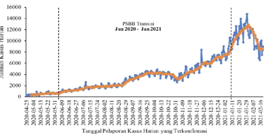 Tabel 2.2. Perbandingan Rerata  Perubahan Kasus  Sebelum dan Sesudah PSBB Tansisi PSBB