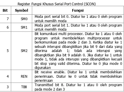 Gambar 18 Register Fungsi SCON dan PCON 
