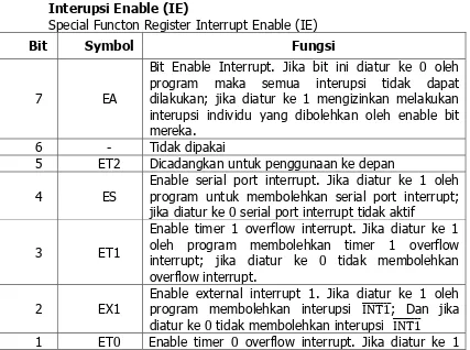 Gambar 20 Register Fungsi IE dan IP 
