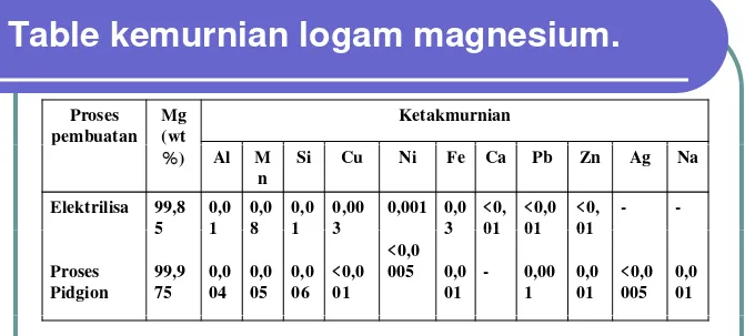 Table kemurnian logam magnesium.