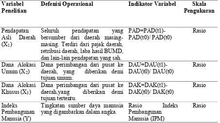 Tabel 4.2 Defenisi Operasional Variabel dan Pengukuran Variabel 
