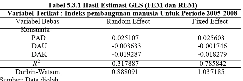 Tabel 5.3.1 Hasil Estimasi GLS (FEM dan REM) 