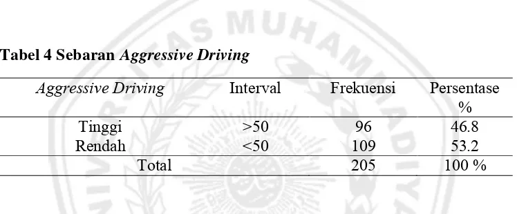 Tabel 4 Sebaran Aggressive Driving 