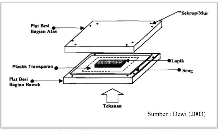 Gambar 1. Sistem pengempaan pada plat besi 