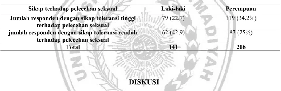 Tabel 5. Respon tentang Pelecehan Seksual 