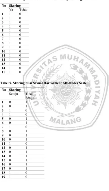 Tabel 8. Skoring nilai Sexual Harrrasment Definitions Questionnaire 