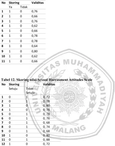 Tabel 12. Skoring nilai Sexual Harrasment Attitudes Scale 