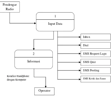 Gambar 4.1 Data Flow Diagram (DFD) Diagram Konteks 