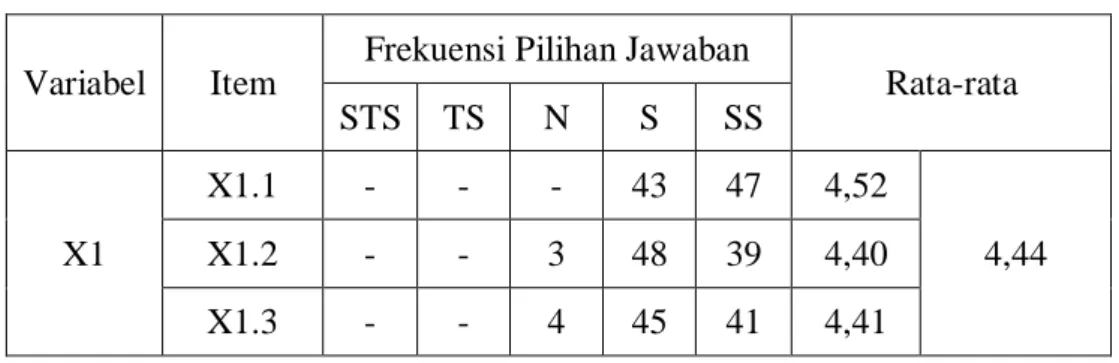 Tabel 5.5 Deskripsi Variabel Modal Sosial (X1) 