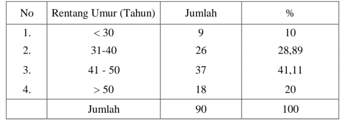 Tabel 5.2. Karakteristik Responden berdasarkan Umur 