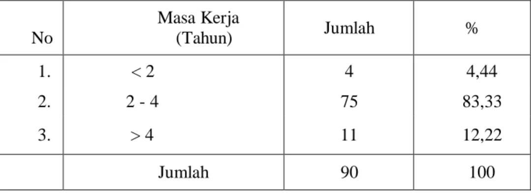 Tabel 5.3.  Karakteristik Responden berdasarkan Masa Tugas dalam  Program 