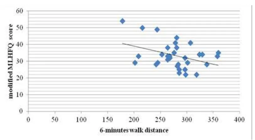 Figure 1 Correlation Between 6-Minutes’ Walk Distance and Quality of Life