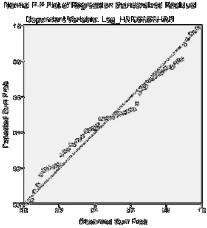 Gambar 4.1 Hasil Uji Normalitas 