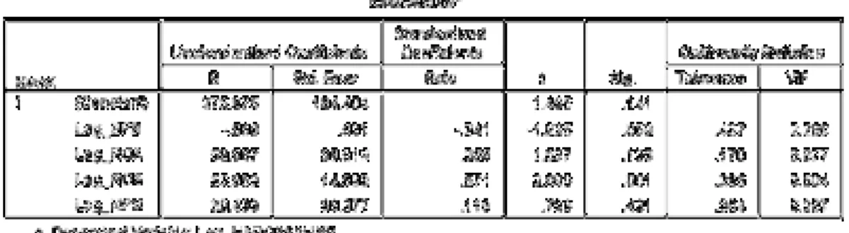 Tabel 4.8 Hasil Uji Regresi Linear Berganda 