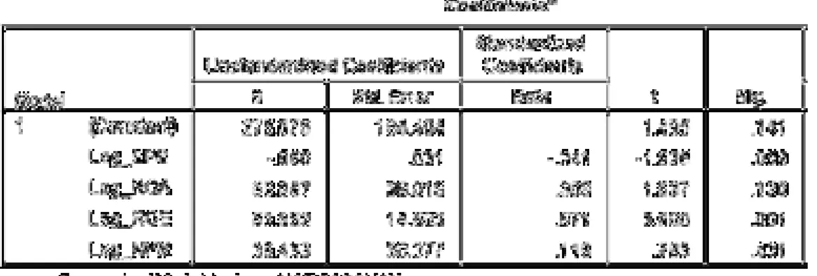 Tabel 4.9 Hasil Uji Statistik t 