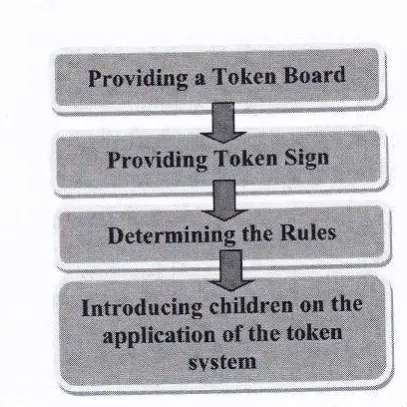 Figure 1. The preparation stage of implementatroneconomy token model