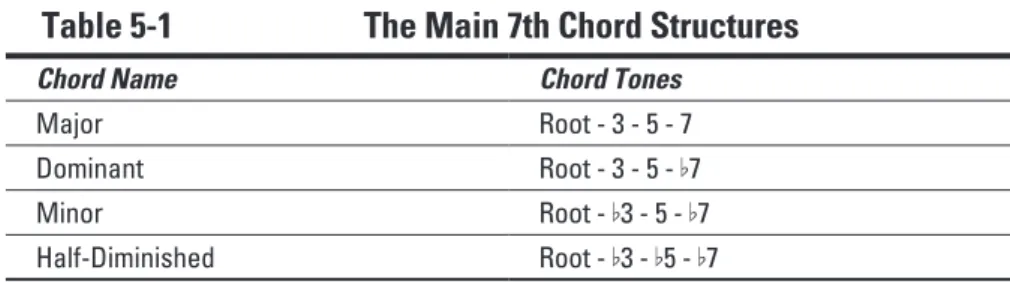 Table 5-1  The Main 7th Chord Structures