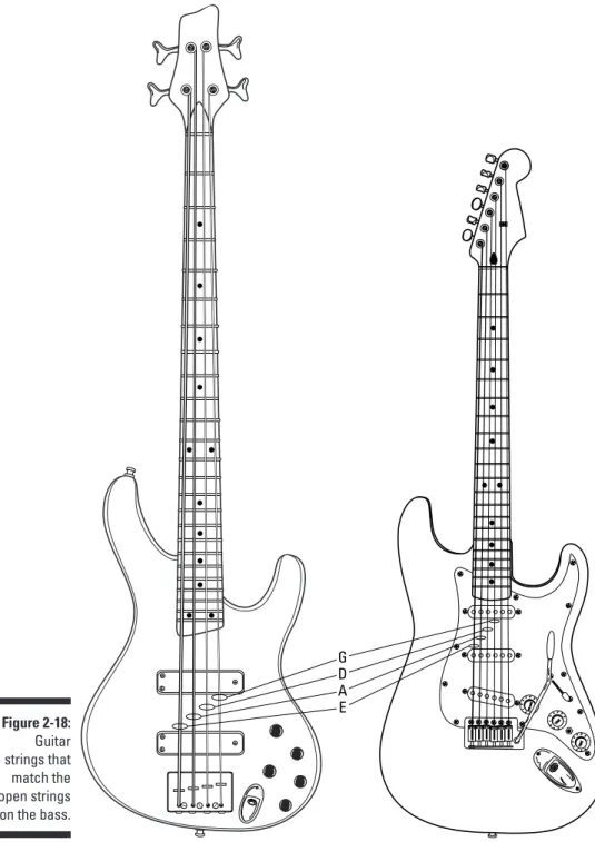 Figure 2-18 shows which guitar strings correspond to your bass strings.