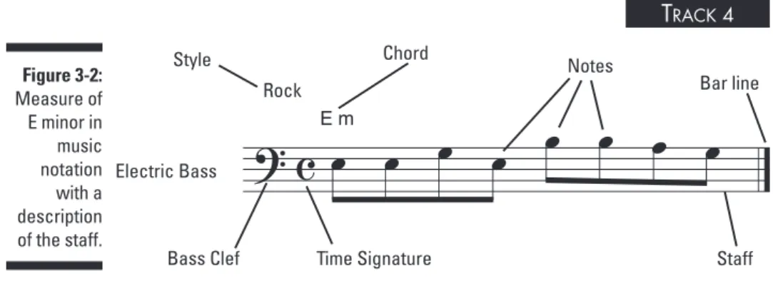 Figure 3-2 shows the measure of E minor in music notation; it also shows the  different parts of the staff.