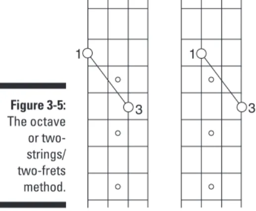 Figure 3-5 shows the relationship of the notes using the octave (or two- two-strings/two-frets) method.