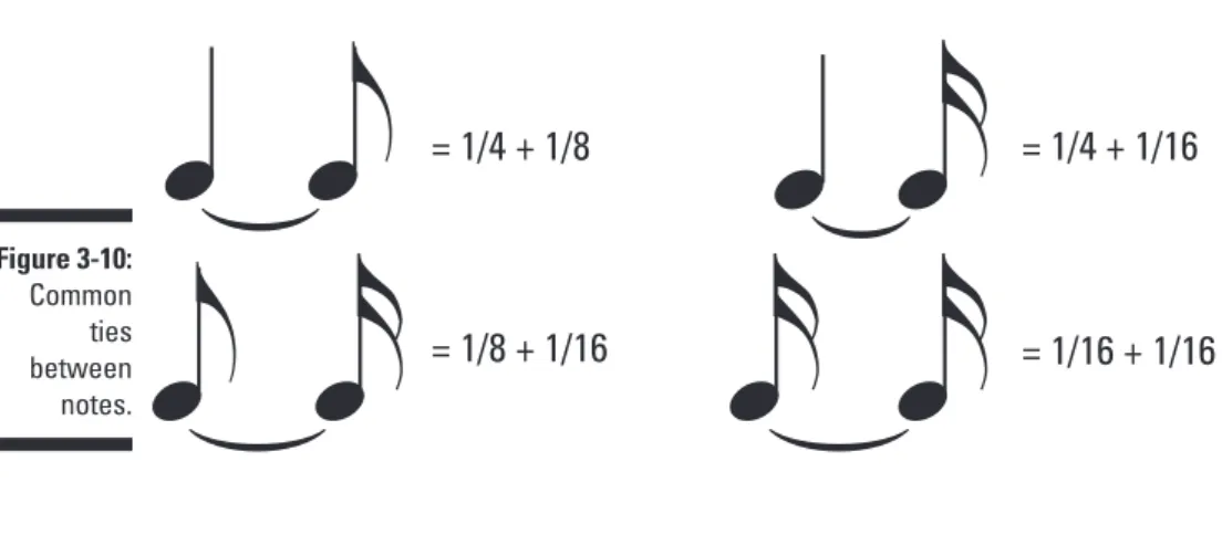 Figure 3-10 shows common ties between notes.