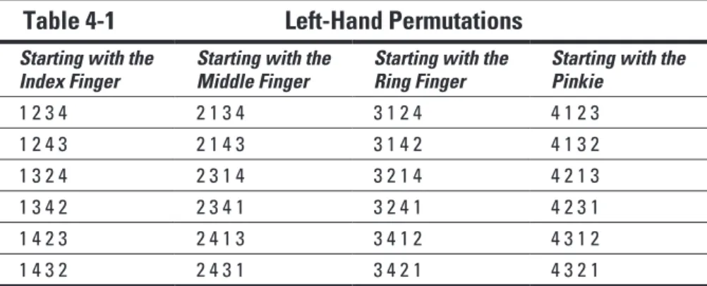 Table 4-1 shows you the complete list of left-hand permutations (all the finger- finger-ings starting with 1, and then 2, 3, and 4)