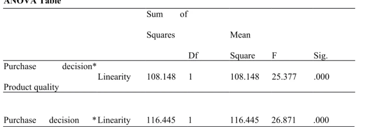Table 2. Multicollinearity test