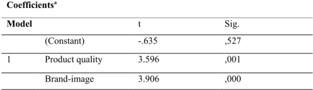 Table 4. Multiple regression analysis 