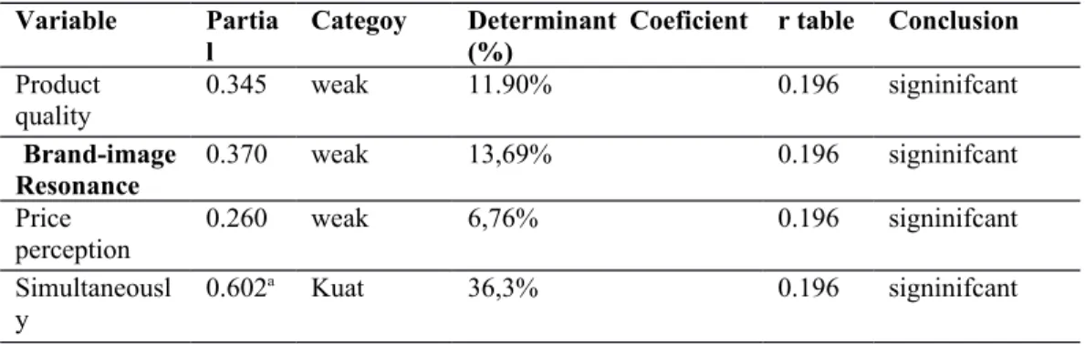 Table 7.  Coorelation coefisient (r) and determinant coeficient