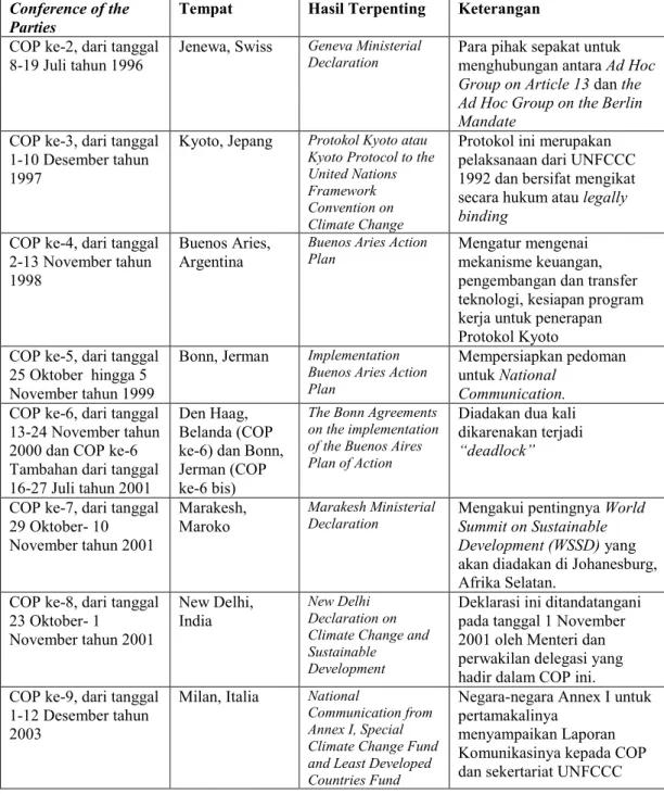 Tabel 1. Daftar COP UNFCCC dan Hasil Penting Yang Dicapai. 1 Conference of the 