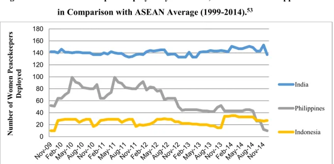 Figure 2. Women Peacekeepers Deployed by Indonesia, India and the Philippines  in Comparison with ASEAN Average (1999-2014)