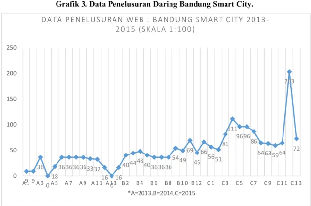 Grafik 3. Data Penelusuran Daring Bandung Smart City. 