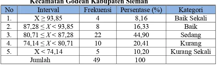 Tabel 5. Kategorisasi Persepsi Siswa Kelas IV Dan V Terhadap Pembelajaran Permainan Sepakbola Di SD Negeri Jetak Kecamatan Godean Kabupaten Sleman 