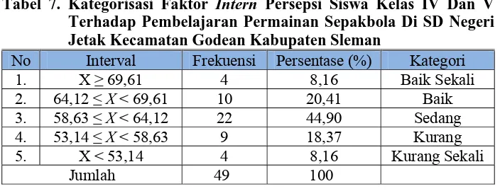 Tabel 7. Kategorisasi Faktor Intern Persepsi Siswa Kelas IV Dan V Terhadap Pembelajaran Permainan Sepakbola Di SD Negeri 