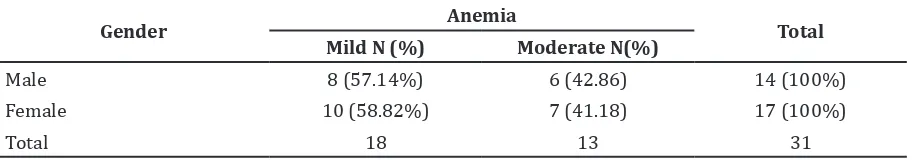 Table 1 Characteristics of Adult Lung TB Patients