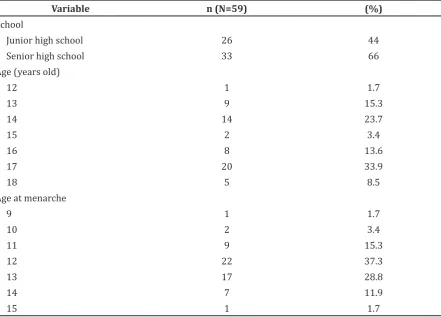 Table 1 Characteristic of Subject Based on School, Age and Age at Menarche