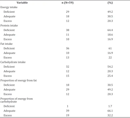 Table 2 Characteristic of Subject Based on Eating Pattern 