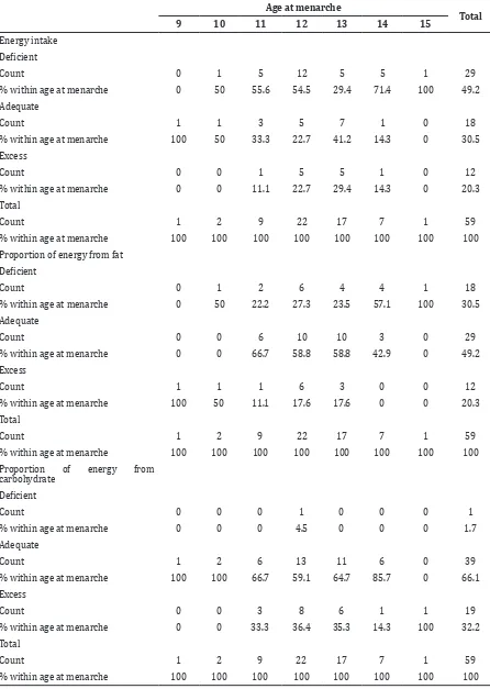 Table 3 Distribution of Energy Intake and Proportion of Energy from Fat and Carbohydrate   Based on Age at Menarche