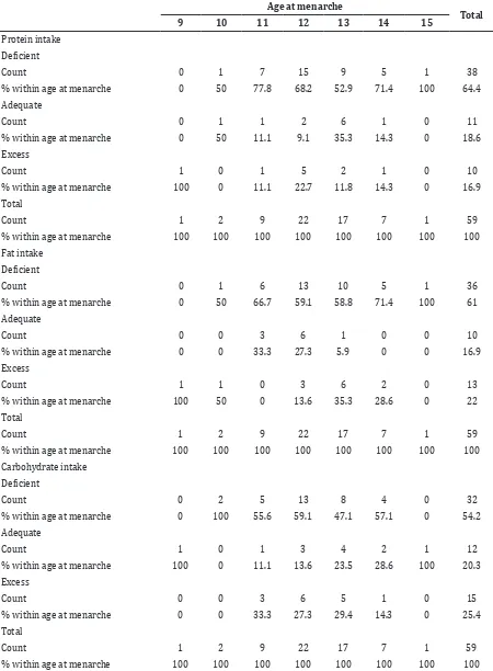 Table 4 Distribution of Nutrient Intake Based on Age at Menarche