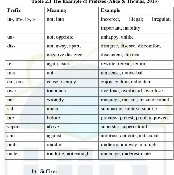 Table 2.1 The Example of Prefixes (Alice &amp; Thomas, 2013) 
