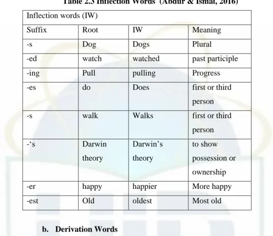 Table 2.3 Inflection Words  (Abdur &amp; Ismai, 2016)  Inflection words (IW) 