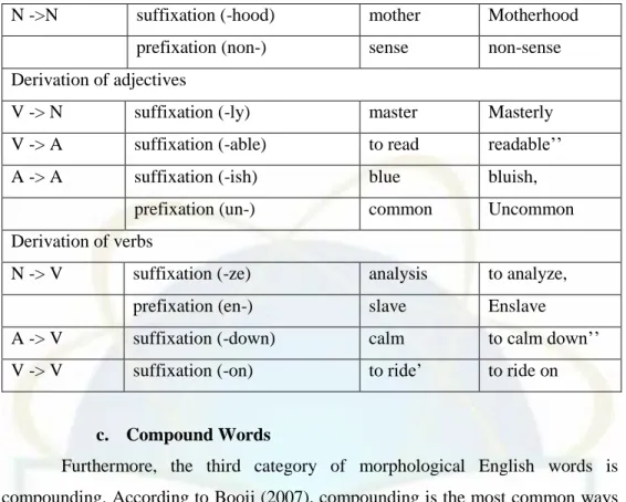 Table 2.5 Compounds Word (Brinton &amp; Brinton, 2010, p.105)  Compounding Phrase 