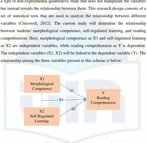 Figure 3.1 The Relationship among Variables 