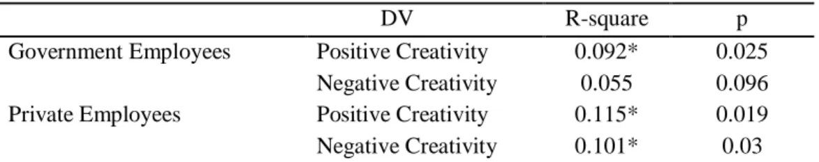 Table 1 illustrates the R-square of the regression test results. 