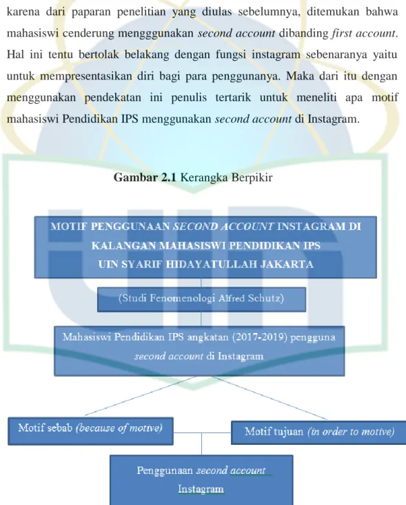 Gambar 2.1 Kerangka Berpikir 
