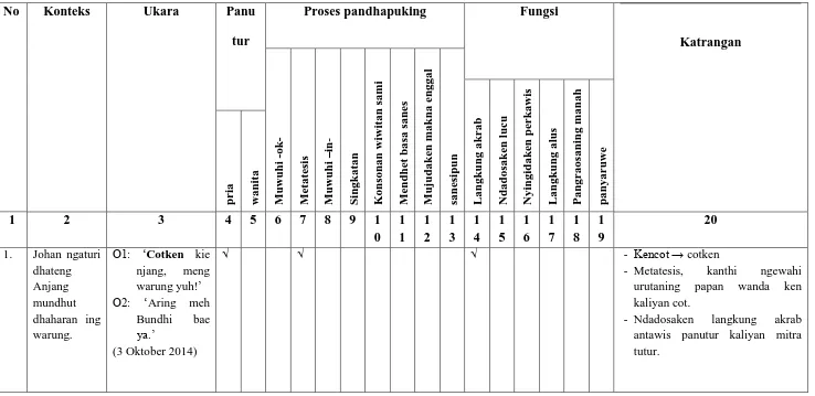 Tabel 4. Analisis panganggening basa prokem dening kawula mudha ing Desa Tukinggedong Kabupaten Kebumen