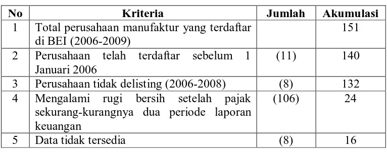 Tabel 3.1 Proses Seleksi Perusahaan Sampel Berdasarkan Kriteria 
