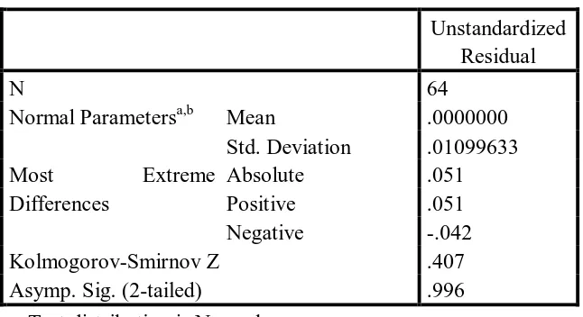 Tabel 4.3 Uji Normalitas One-Sample Kolmogrov-Smirnov Test 